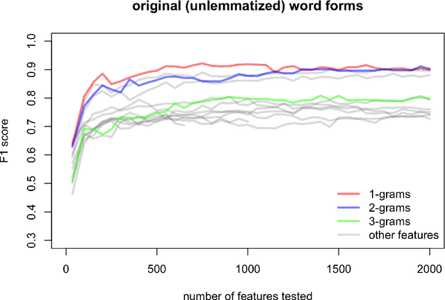 Figure 4 for Stylistic Fingerprints, POS-tags and Inflected Languages: A Case Study in Polish