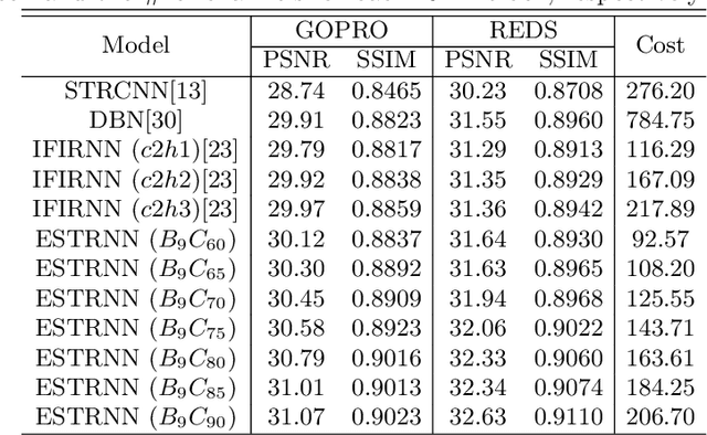 Figure 2 for Efficient Spatio-Temporal Recurrent Neural Network for Video Deblurring