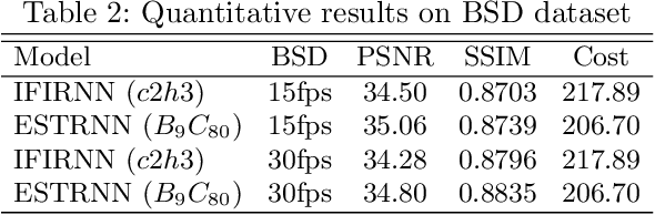 Figure 4 for Efficient Spatio-Temporal Recurrent Neural Network for Video Deblurring