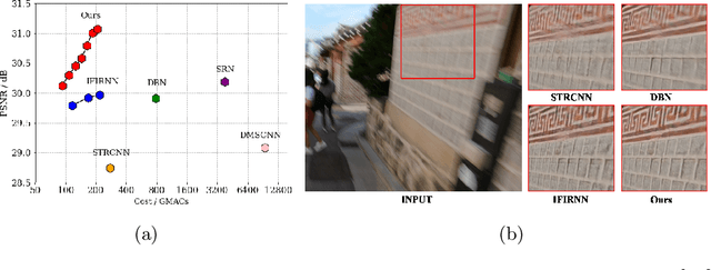 Figure 1 for Efficient Spatio-Temporal Recurrent Neural Network for Video Deblurring