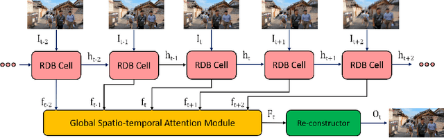 Figure 3 for Efficient Spatio-Temporal Recurrent Neural Network for Video Deblurring