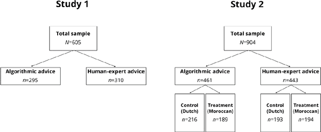 Figure 2 for Decision-makers Processing of AI Algorithmic Advice: Automation Bias versus Selective Adherence
