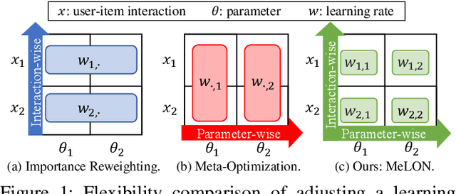 Figure 1 for Meta-Learning for Online Update of Recommender Systems