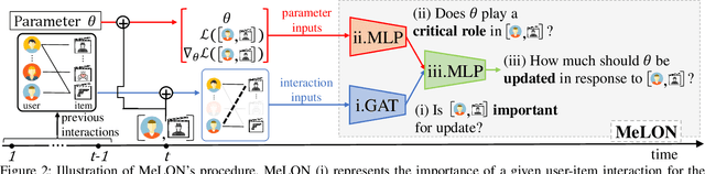 Figure 3 for Meta-Learning for Online Update of Recommender Systems