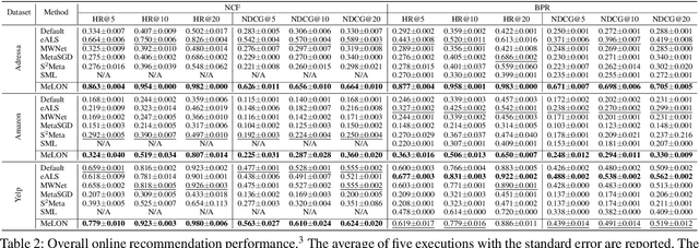 Figure 4 for Meta-Learning for Online Update of Recommender Systems