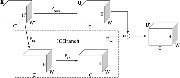 Figure 1 for IC Networks: Remodeling the Basic Unit for Convolutional Neural Networks