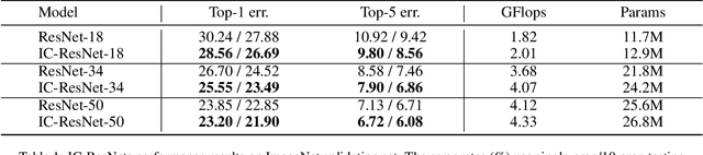 Figure 2 for IC Networks: Remodeling the Basic Unit for Convolutional Neural Networks