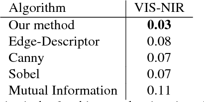 Figure 4 for Deep Multi-Spectral Registration Using Invariant Descriptor Learning