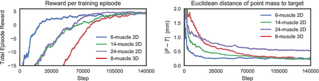 Figure 3 for Muscle Excitation Estimation in Biomechanical Simulation Using NAF Reinforcement Learning