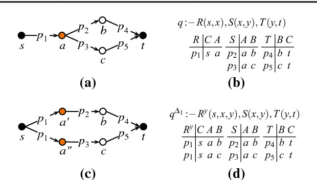 Figure 1 for Dissociation and Propagation for Approximate Lifted Inference with Standard Relational Database Management Systems