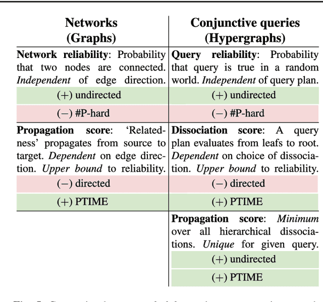 Figure 4 for Dissociation and Propagation for Approximate Lifted Inference with Standard Relational Database Management Systems
