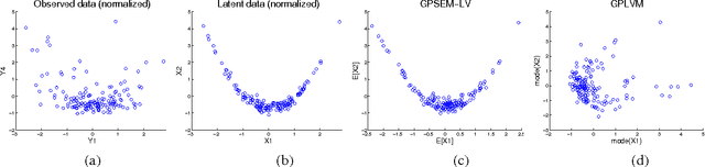 Figure 4 for Gaussian Process Structural Equation Models with Latent Variables