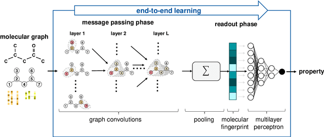 Figure 3 for Graph neural networks for the prediction of molecular structure-property relationships