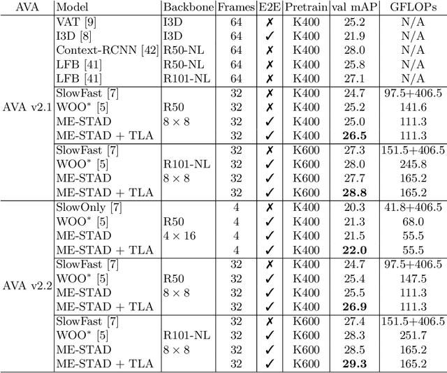 Figure 2 for Minimum Efforts to Build an End-to-End Spatial-Temporal Action Detector