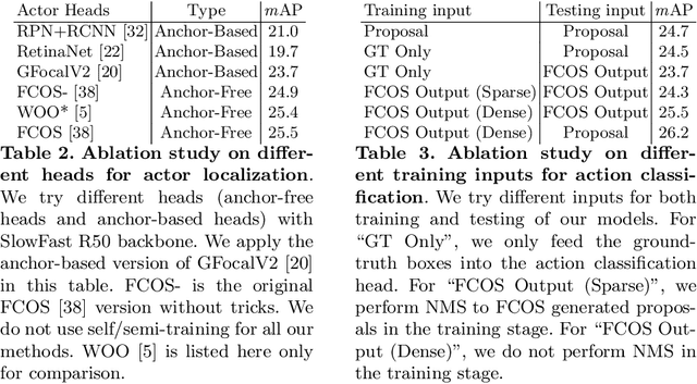 Figure 4 for Minimum Efforts to Build an End-to-End Spatial-Temporal Action Detector