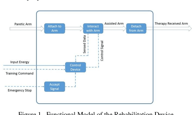 Figure 1 for A Systematic Approach For Kinematic Design Of Upper Limb Rehabilitation Exoskeletons