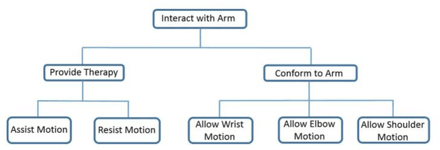 Figure 2 for A Systematic Approach For Kinematic Design Of Upper Limb Rehabilitation Exoskeletons