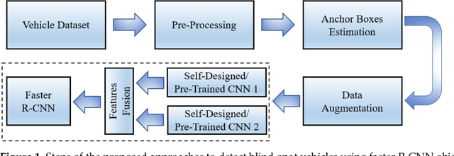 Figure 1 for Blind-Spot Collision Detection System for Commercial Vehicles Using Multi Deep CNN Architecture