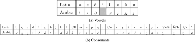 Figure 1 for Leveraging Multilingual News Websites for Building a Kurdish Parallel Corpus