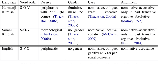 Figure 3 for Leveraging Multilingual News Websites for Building a Kurdish Parallel Corpus