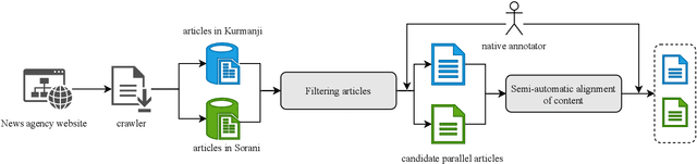 Figure 2 for Leveraging Multilingual News Websites for Building a Kurdish Parallel Corpus