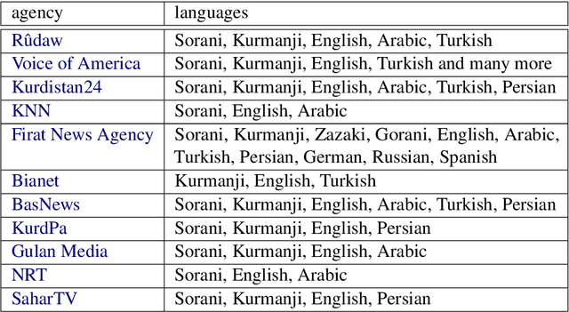 Figure 4 for Leveraging Multilingual News Websites for Building a Kurdish Parallel Corpus
