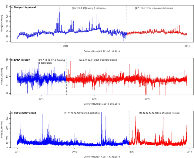 Figure 1 for Conformal Prediction Interval Estimations with an Application to Day-Ahead and Intraday Power Markets