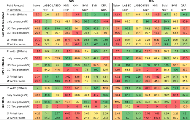 Figure 4 for Conformal Prediction Interval Estimations with an Application to Day-Ahead and Intraday Power Markets