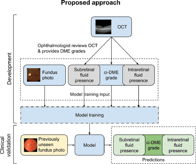 Figure 2 for Predicting optical coherence tomography-derived diabetic macular edema grades from fundus photographs using deep learning