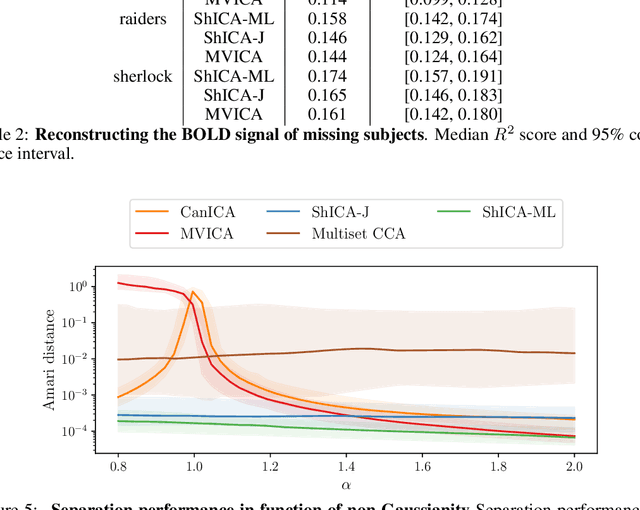 Figure 3 for Shared Independent Component Analysis for Multi-Subject Neuroimaging