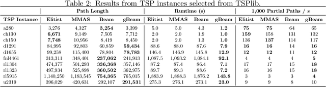 Figure 4 for gBeam-ACO: a greedy and faster variant of Beam-ACO