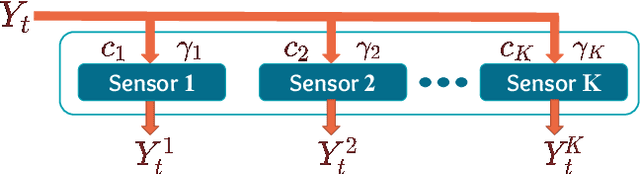 Figure 1 for Online Algorithm for Unsupervised Sensor Selection