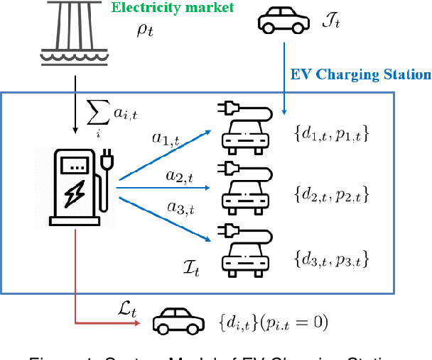 Figure 1 for Efficient Representation for Electric Vehicle Charging Station Operations using Reinforcement Learning