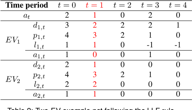 Figure 3 for Efficient Representation for Electric Vehicle Charging Station Operations using Reinforcement Learning