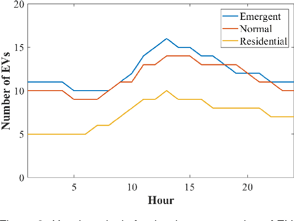 Figure 4 for Efficient Representation for Electric Vehicle Charging Station Operations using Reinforcement Learning