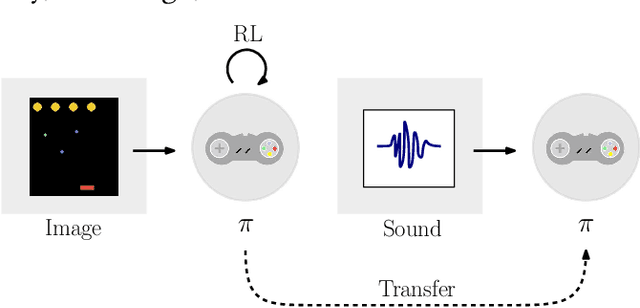 Figure 1 for Playing Games in the Dark: An approach for cross-modality transfer in reinforcement learning