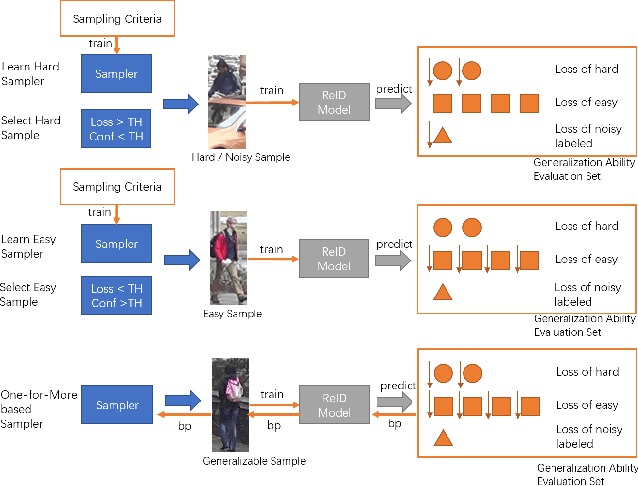 Figure 3 for One for More: Selecting Generalizable Samples for Generalizable ReID Model
