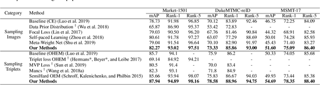 Figure 2 for One for More: Selecting Generalizable Samples for Generalizable ReID Model