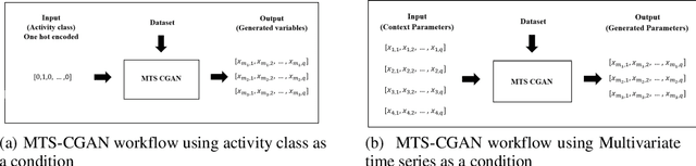 Figure 3 for Transformer-based conditional generative adversarial network for multivariate time series generation