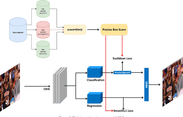 Figure 3 for Precise Box Score: Extract More Information from Datasets to Improve the Performance of Face Detection