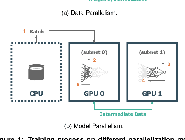 Figure 1 for Efficient and Robust Parallel DNN Training through Model Parallelism on Multi-GPU Platform