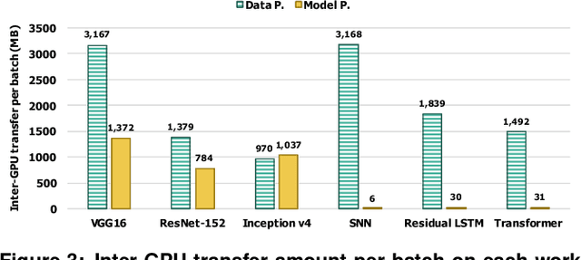 Figure 4 for Efficient and Robust Parallel DNN Training through Model Parallelism on Multi-GPU Platform