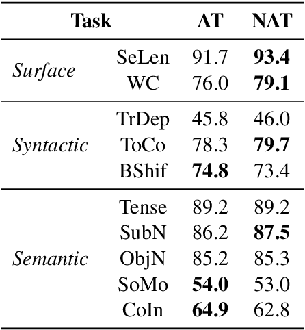 Figure 1 for Multi-Task Learning with Shared Encoder for Non-Autoregressive Machine Translation