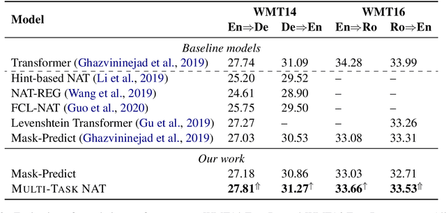 Figure 4 for Multi-Task Learning with Shared Encoder for Non-Autoregressive Machine Translation