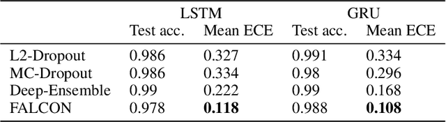 Figure 2 for Towards Trustworthy Predictions from Deep Neural Networks with Fast Adversarial Calibration