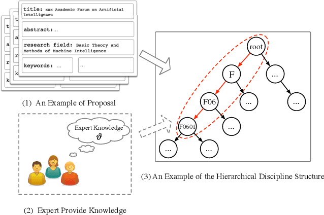 Figure 1 for Expert Knowledge-Guided Length-Variant Hierarchical Label Generation for Proposal Classification