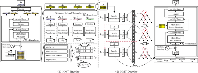 Figure 2 for Expert Knowledge-Guided Length-Variant Hierarchical Label Generation for Proposal Classification