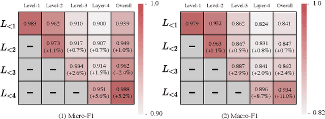 Figure 3 for Expert Knowledge-Guided Length-Variant Hierarchical Label Generation for Proposal Classification