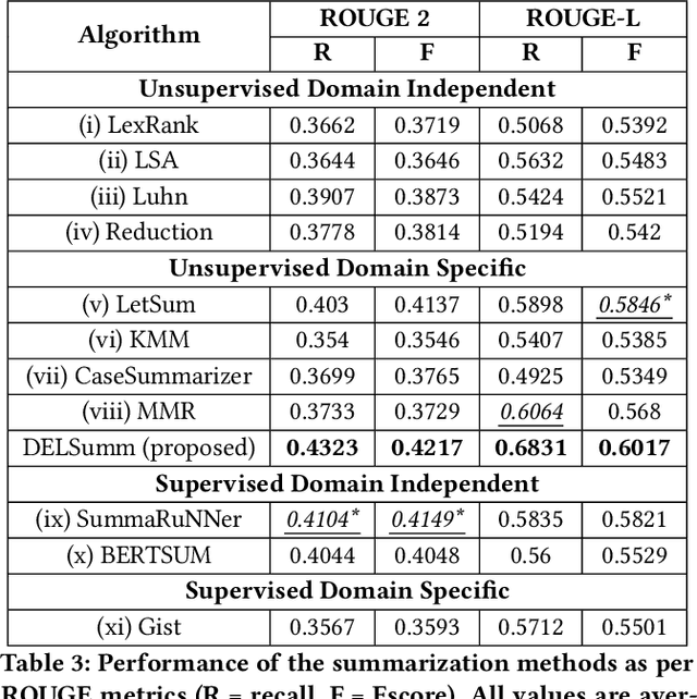 Figure 4 for Incorporating Domain Knowledge for Extractive Summarization of Legal Case Documents