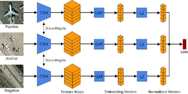 Figure 1 for Enhancing Remote Sensing Image Retrieval with Triplet Deep Metric Learning Network